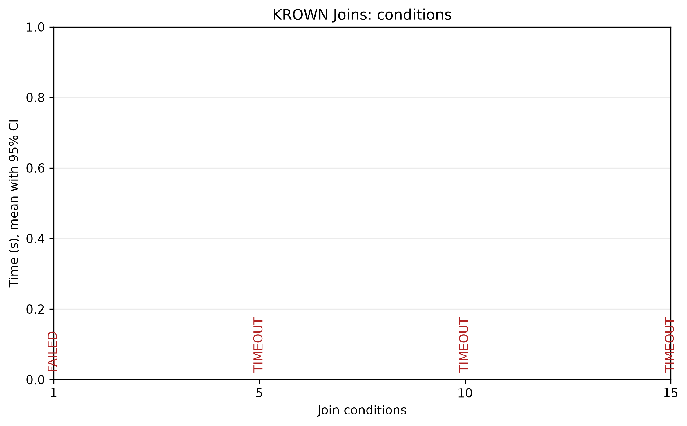 RMLMapper and inversion times as the number of join conditions varies.