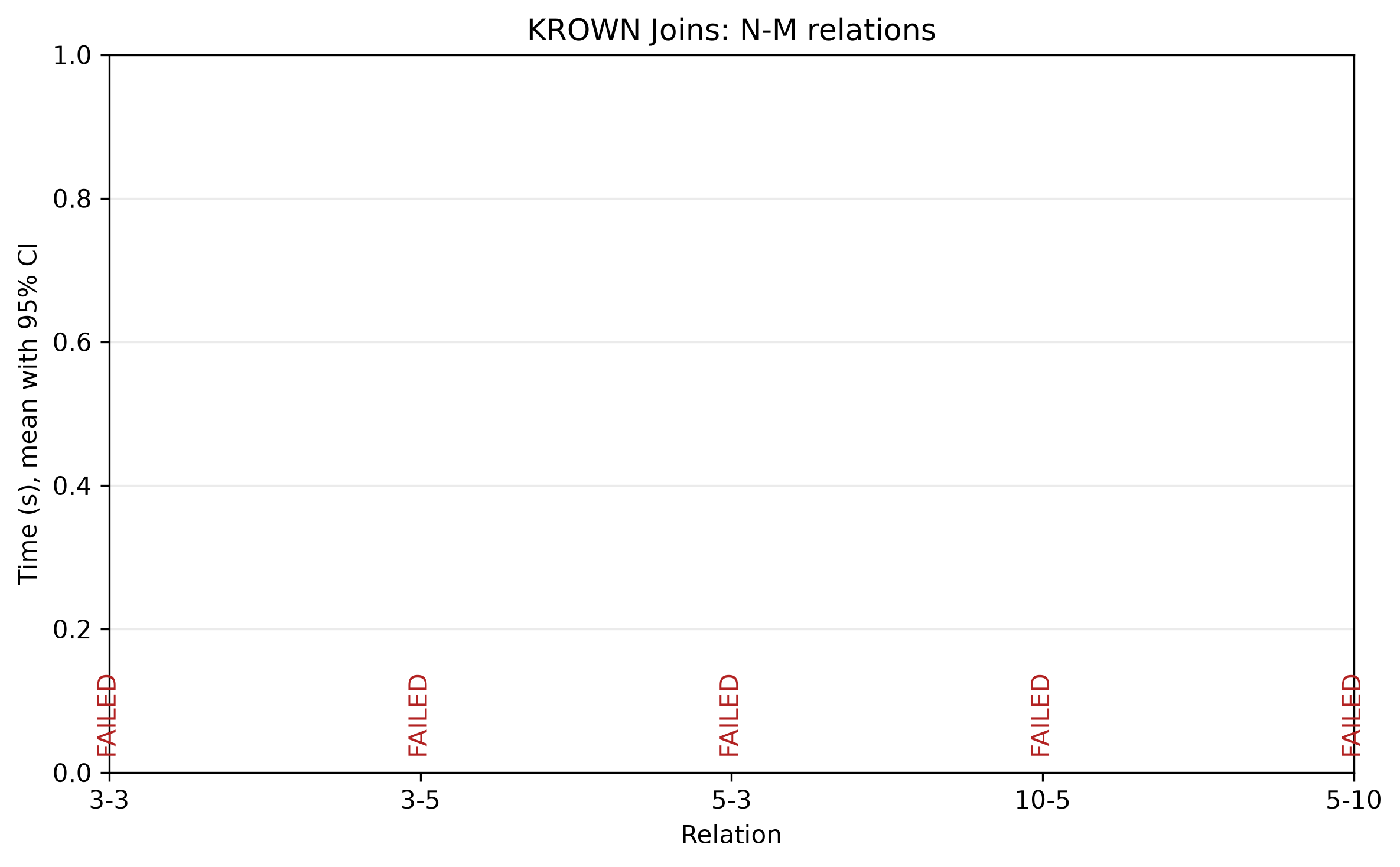 RMLMapper and inversion times for many-to-many relations.