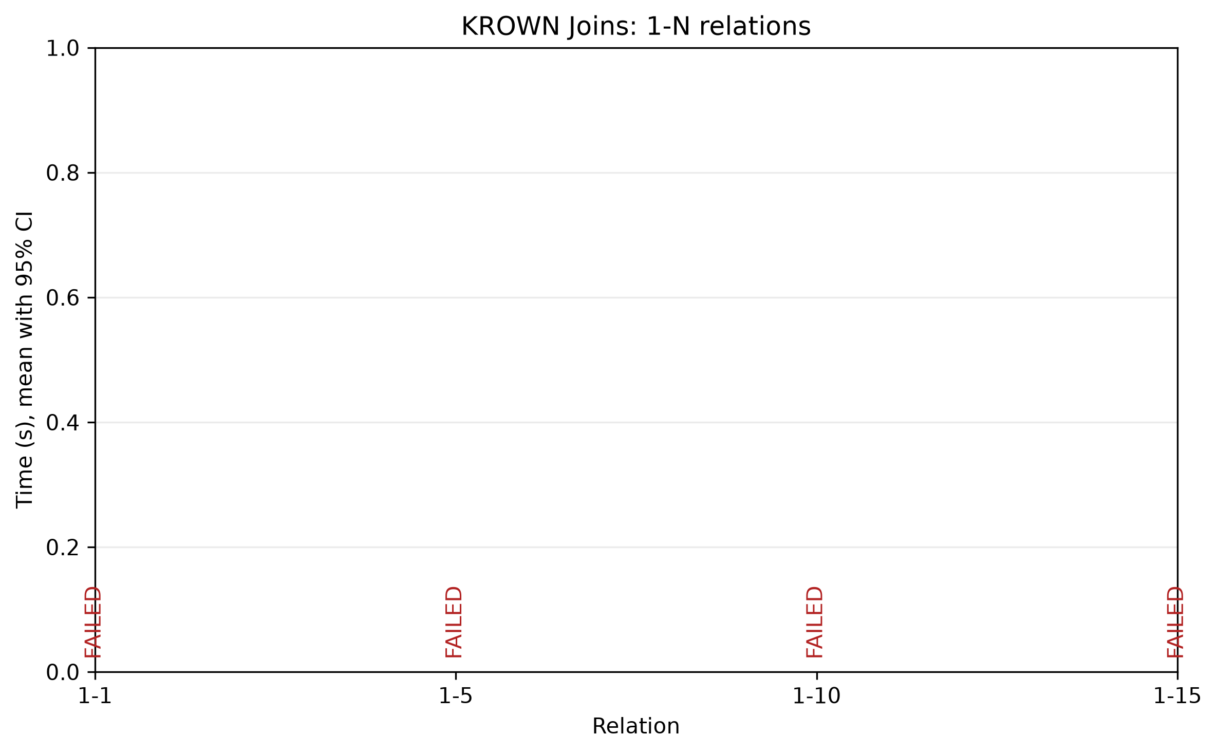 RMLMapper and inversion times for one-to-many relations.