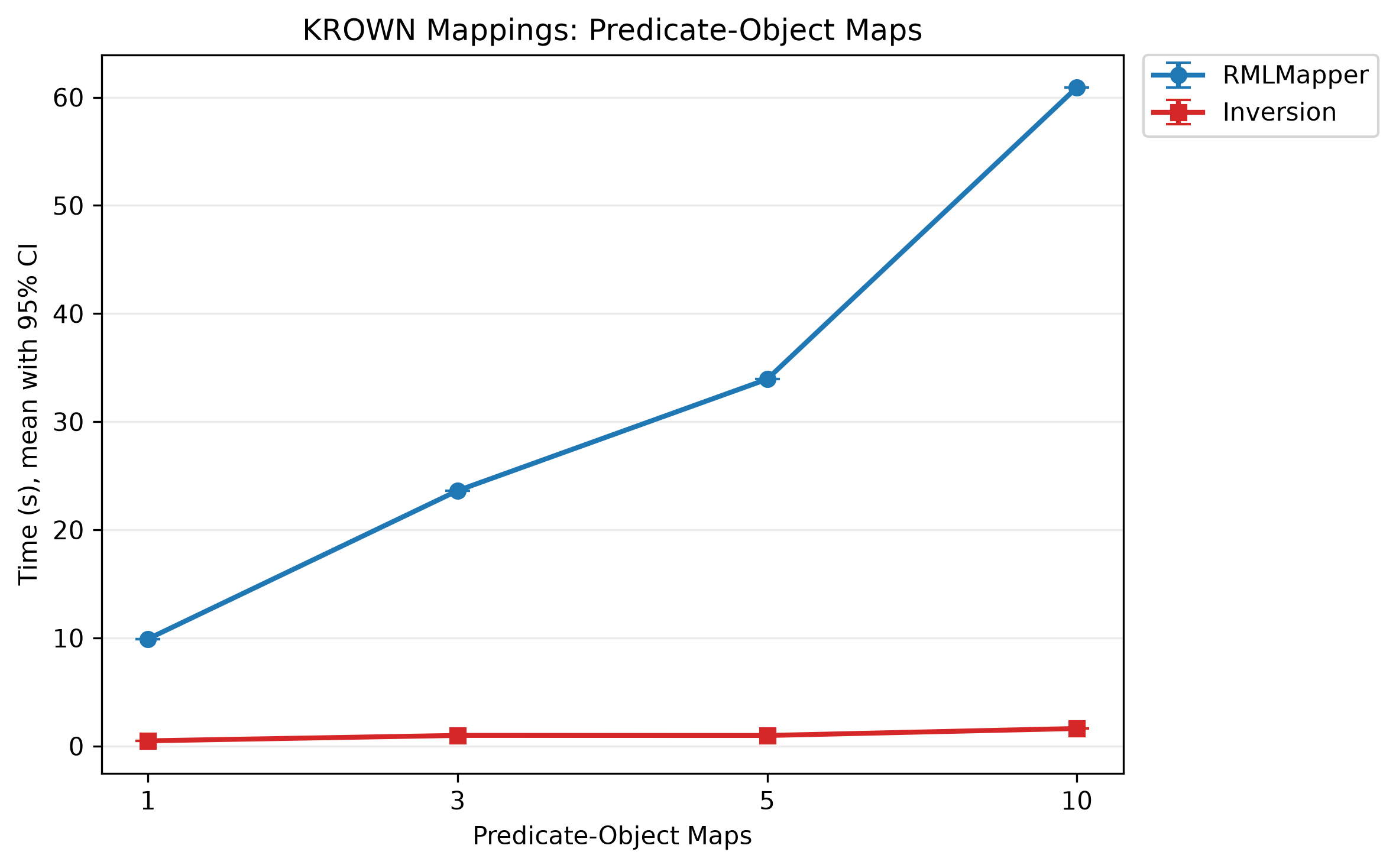 RMLMapper and inversion times as the number of Predicate-Object Maps varies.