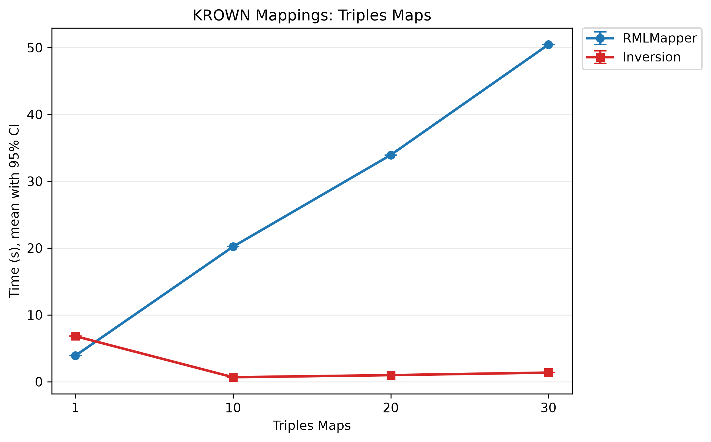 RMLMapper and inversion times as the number of Triples Maps varies.