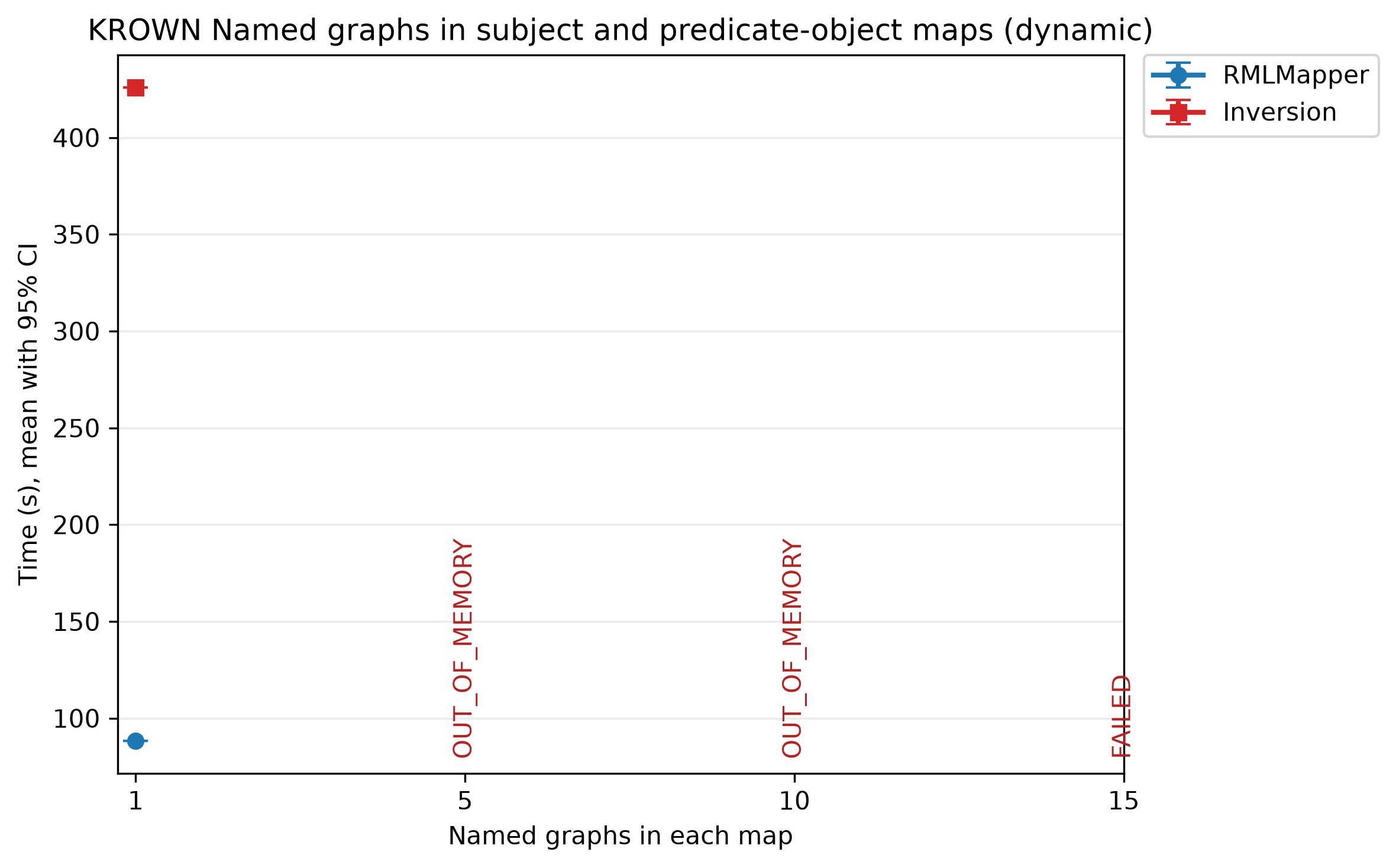 RMLMapper and inversion times for dynamic named graphs in Subject and Predicate-Object Maps.