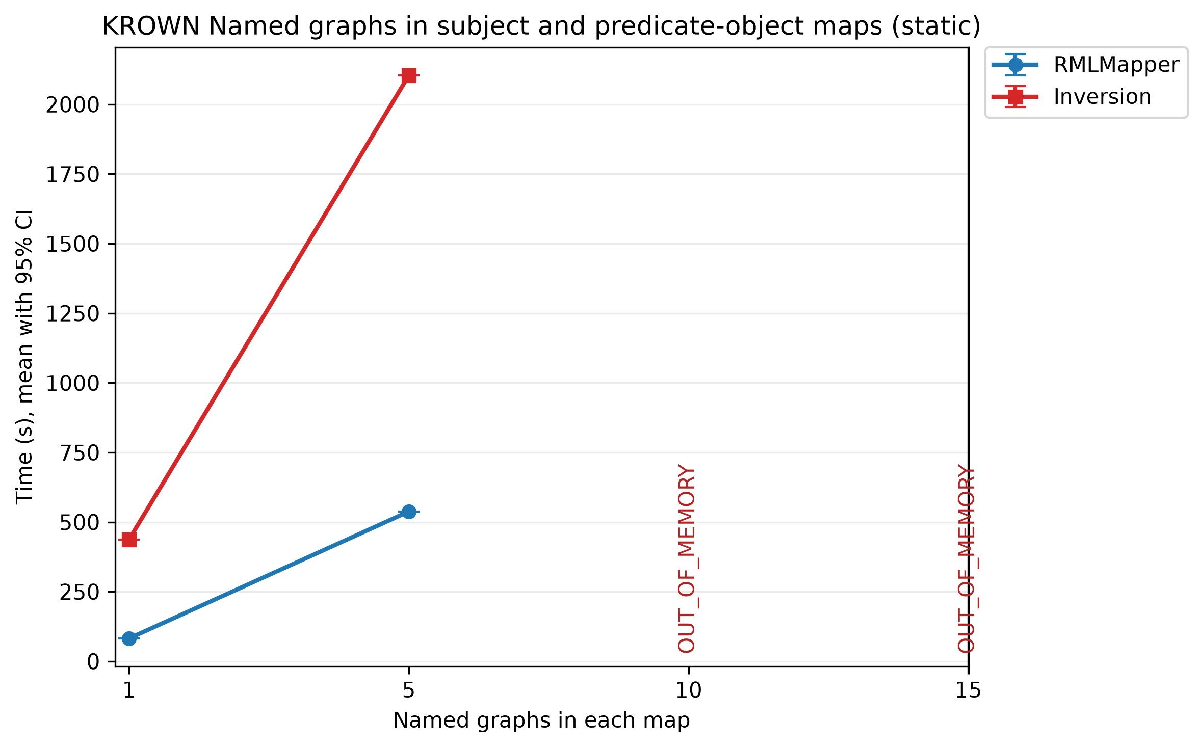 RMLMapper and inversion times for static named graphs in Subject and Predicate-Object Maps.