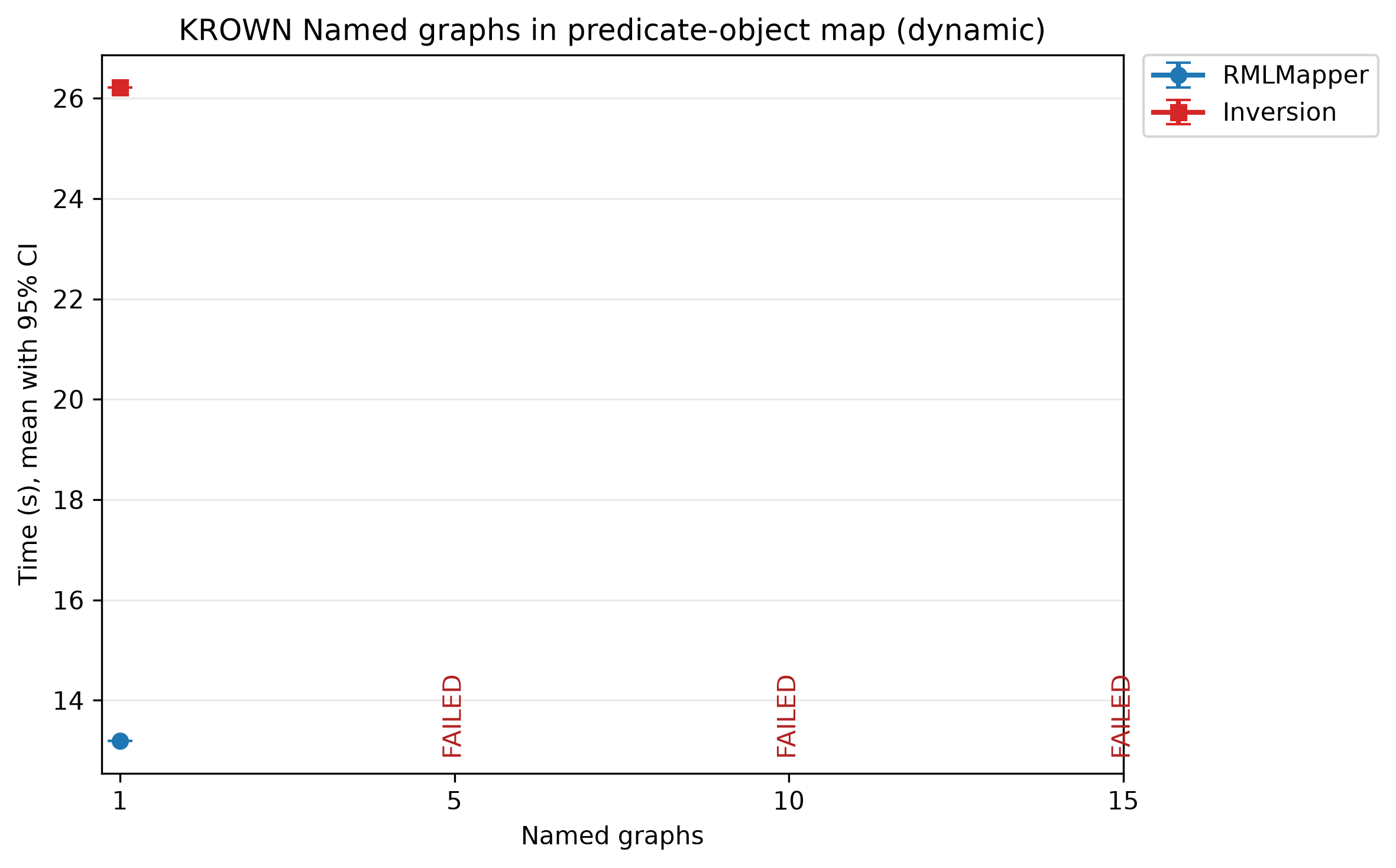 RMLMapper and inversion times for dynamic named graphs in Predicate-Object Maps.