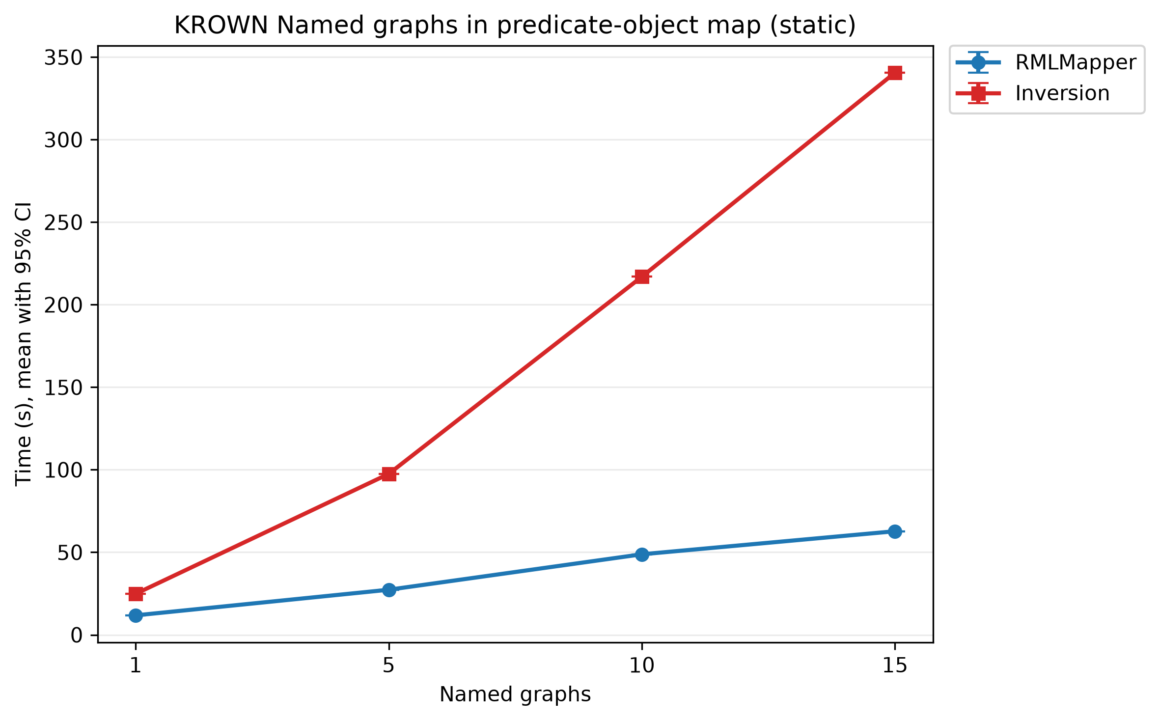 RMLMapper and inversion times for static named graphs in Predicate-Object Maps.