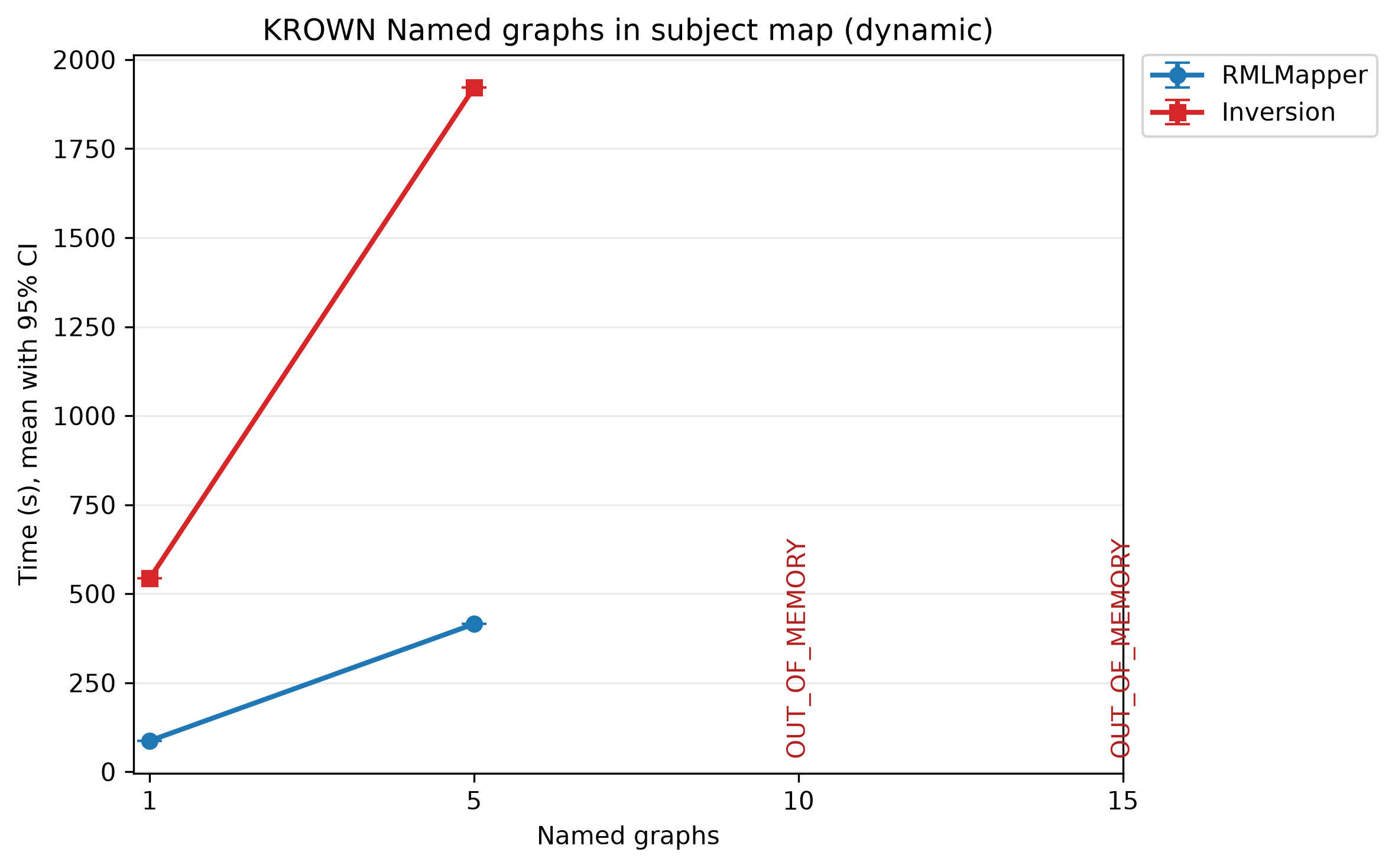 RMLMapper and inversion times for dynamic named graphs in the Subject Map.