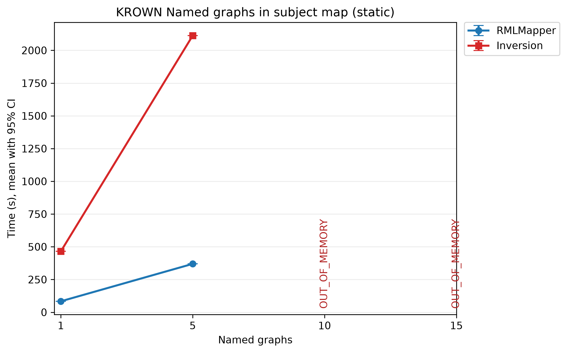 RMLMapper and inversion times for static named graphs in the Subject Map.