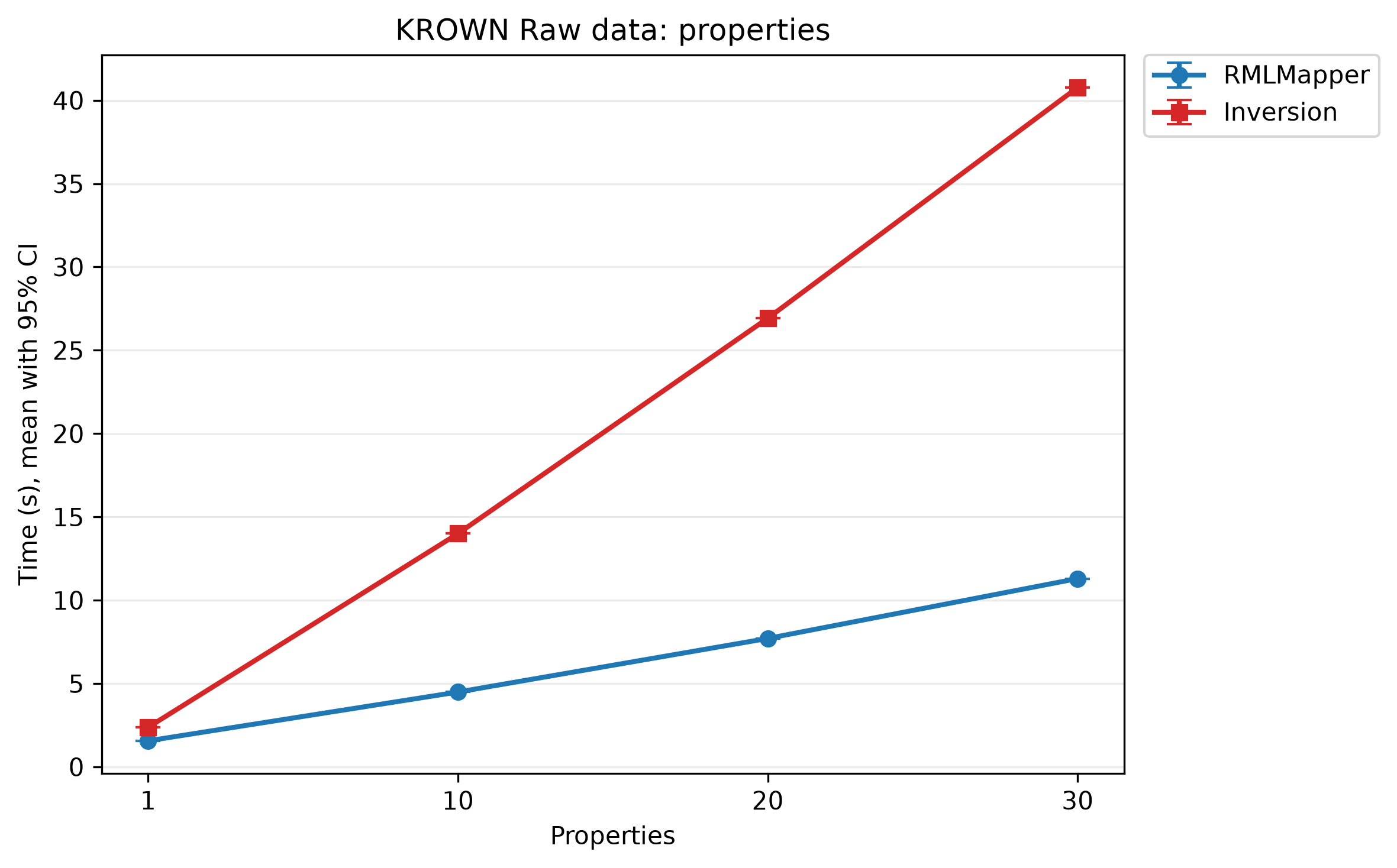 RMLMapper and inversion times as the number of properties varies.