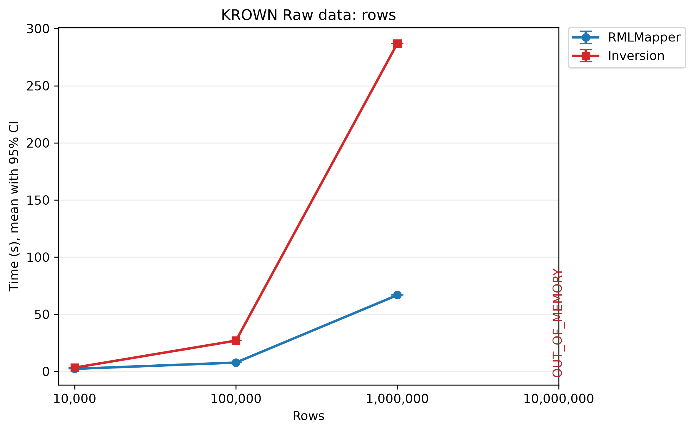 RMLMapper and inversion times as the number of rows varies.