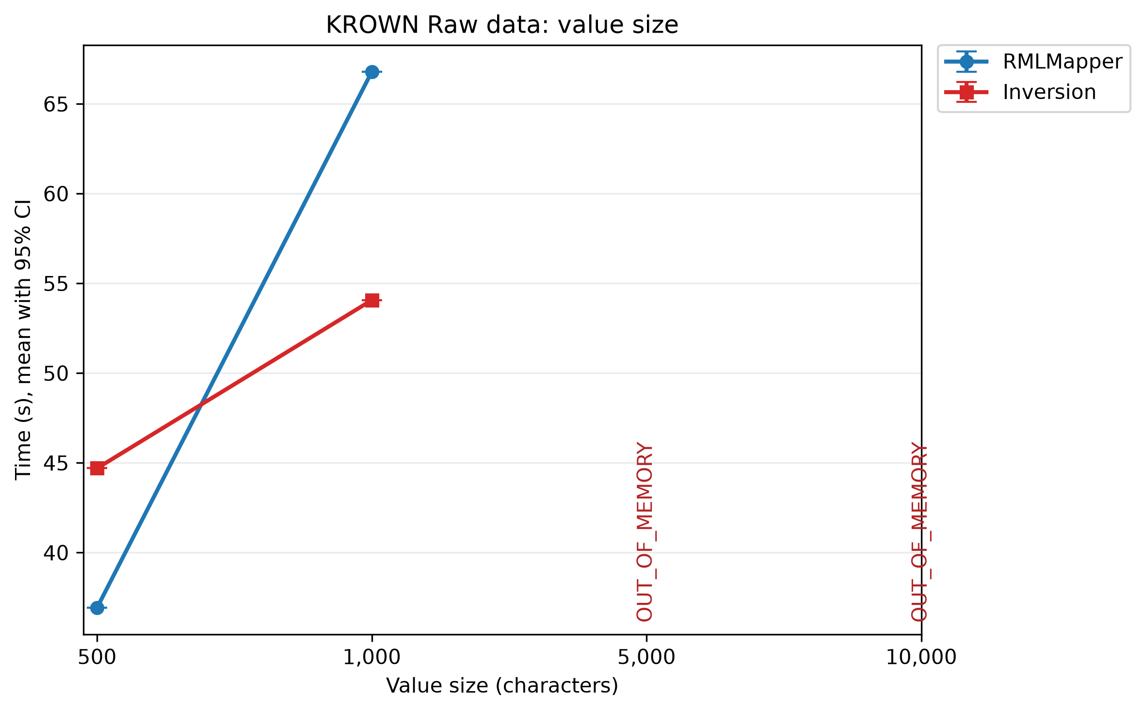 RMLMapper and inversion times as the value size varies.