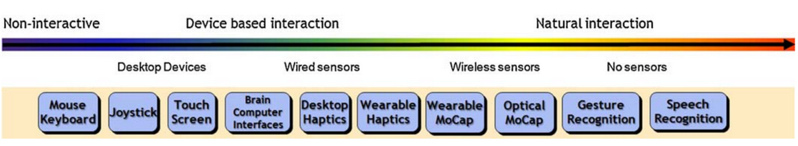 Figure 2 Classification of devices on the interaxion axis