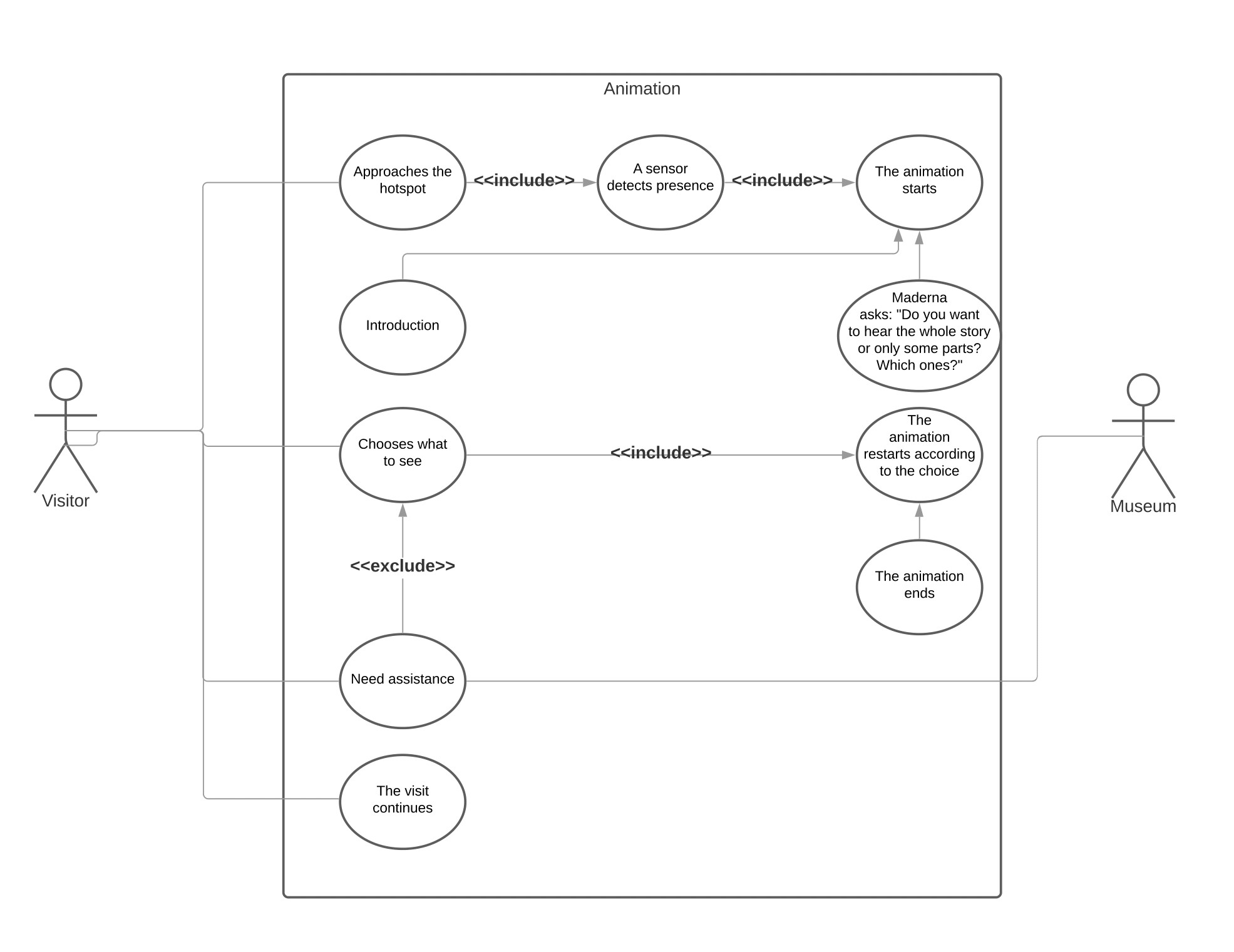 Figure 3 UML representation of the interaction between the system and the user
