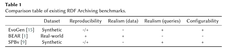 Comparison table of existing RDF Archiving benchmarks
